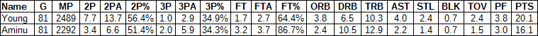 Al-Farouq Aminu comparison
