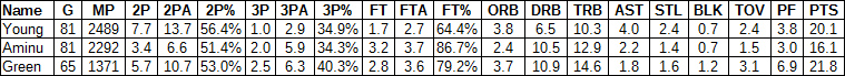 JaMychal Green comparison