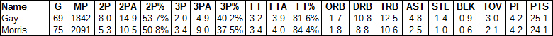 Marcus Morris, Rudy Gay comparison