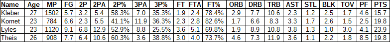 restricted free agent big men comparison