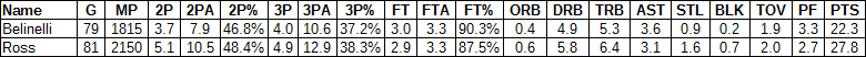 Terrence Ross Marco Belinelli comparison