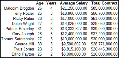 dejounte murray extension comps