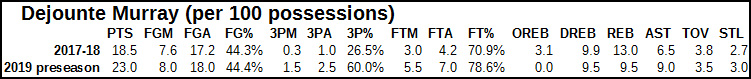 dejounte murray preseason improvement