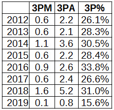 demar derozan three-point shooting