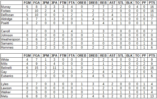 2019 spurs scrimmage stats