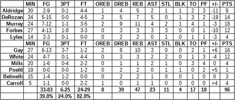 spurs lakers grades