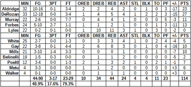 spurs magic grades