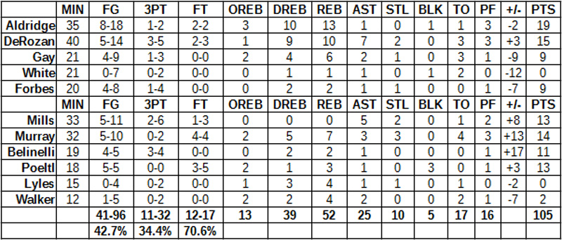 spurs kings grades