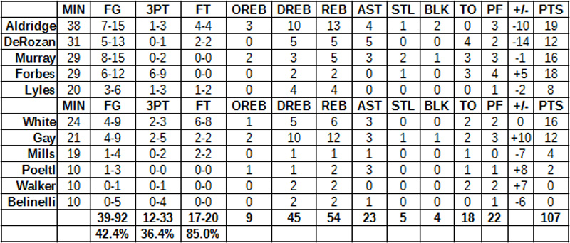 spurs rockets grades