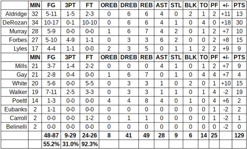 spurs celtics grades