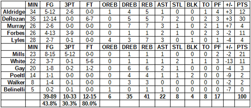 spurs heat grades