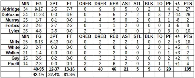 spurs clippers grades
