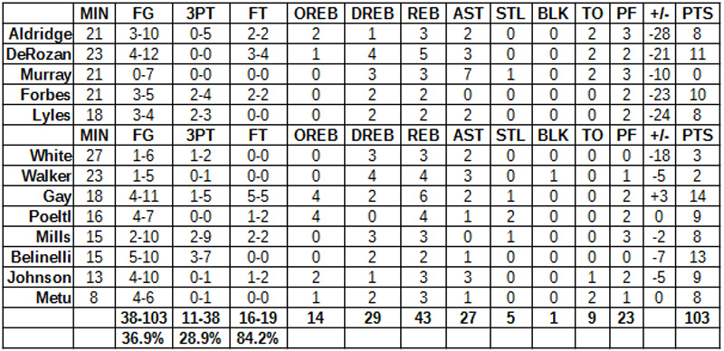 spurs thunder final grades