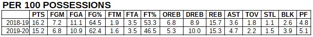 jakob poeltl stats