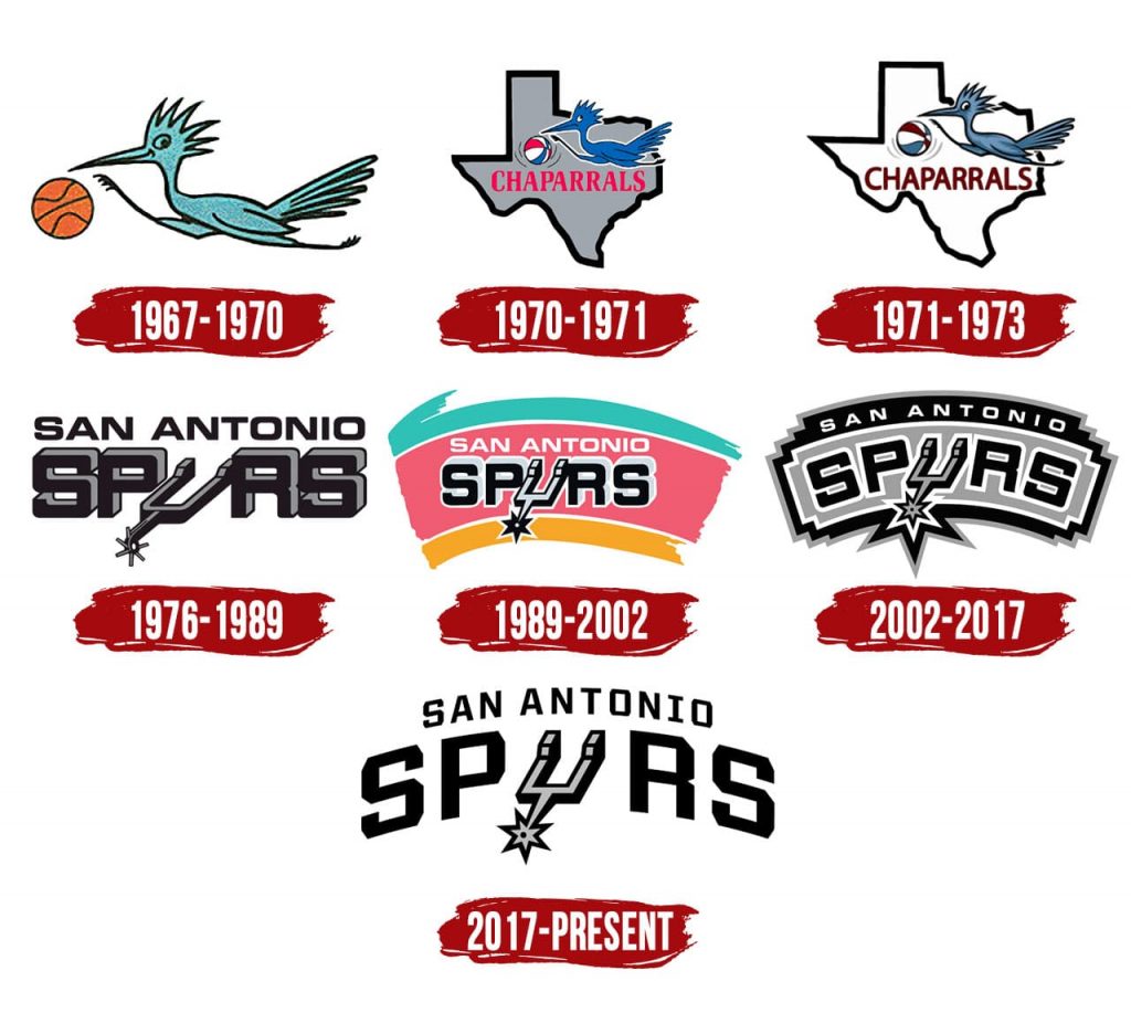 Evolution of the San Antonio Spurs Logo