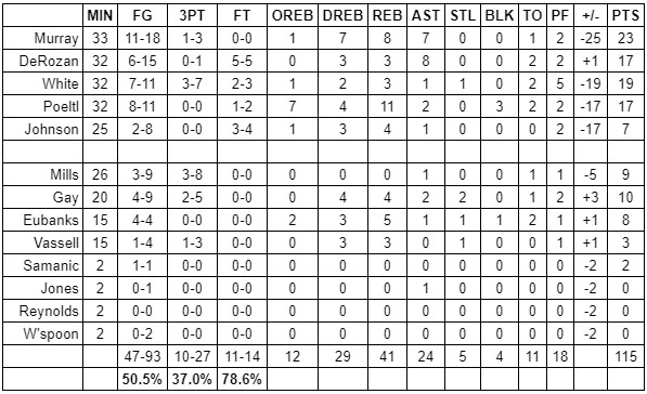 spurs kings grades