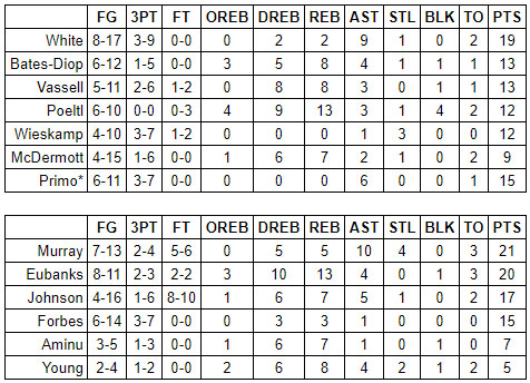 spurs stats 2021 scrimmage