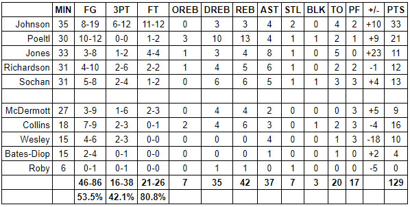 spurs bulls grades