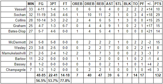 spurs magic grades