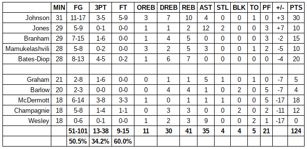 spurs wizards grades