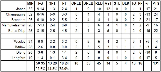 spurs grades versus timberwolves