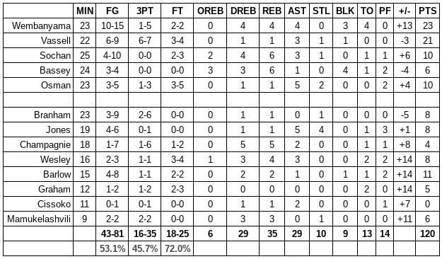 spurs heat grades