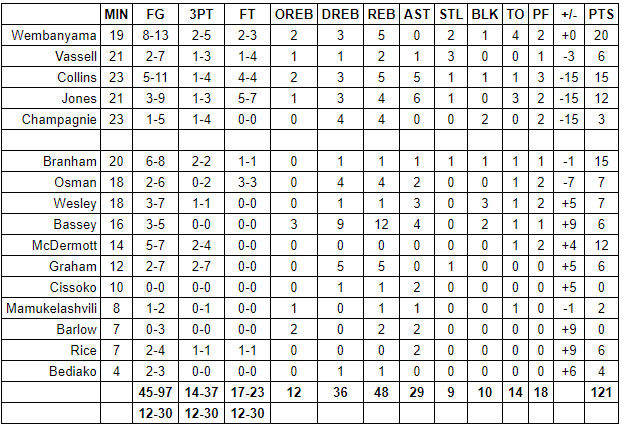 spurs thunder grades