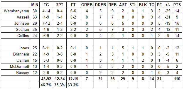 spurs timberwolves grades
