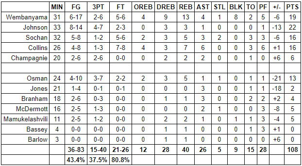 spurs grizzlies grades