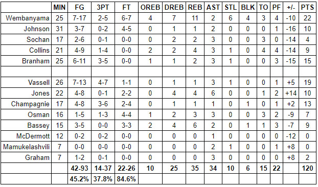 spurs nuggets grades