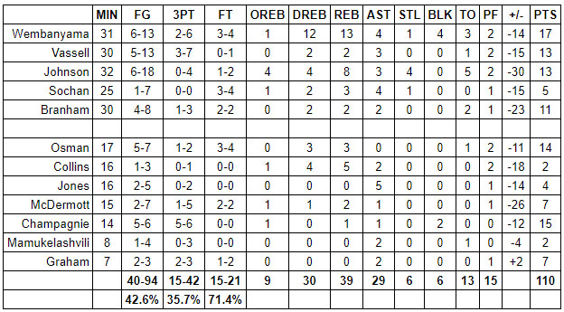spurs pelicans grades