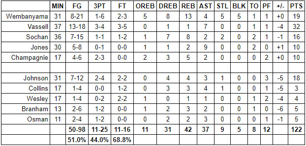 spurs kings grades