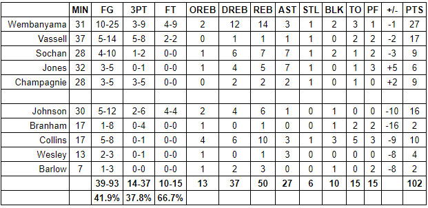 Grades San Antonio Spurs vs. Golden State Warriors Game 65