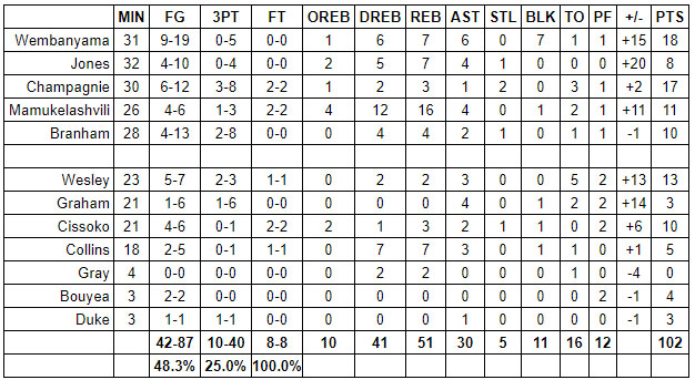 spurs grizzlies grades