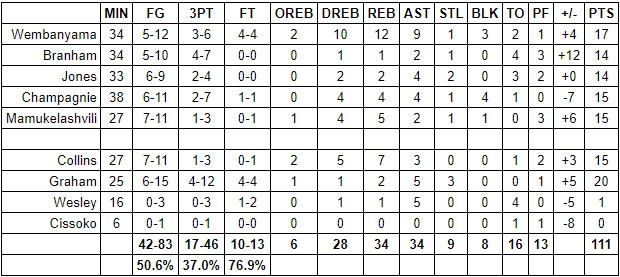 spurs pelicans grades