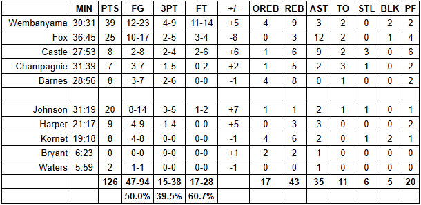 spurs timberwolves grades