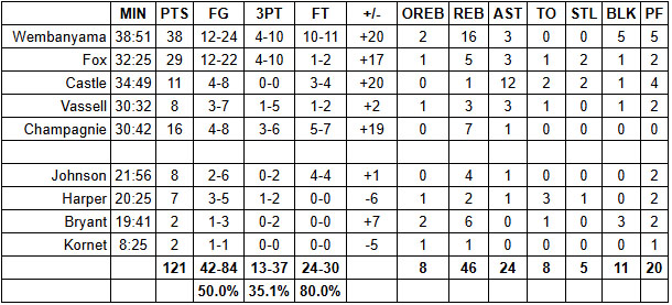 spurs pistons grades